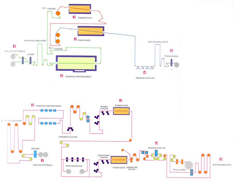 PPGI Steel Coil Production Process